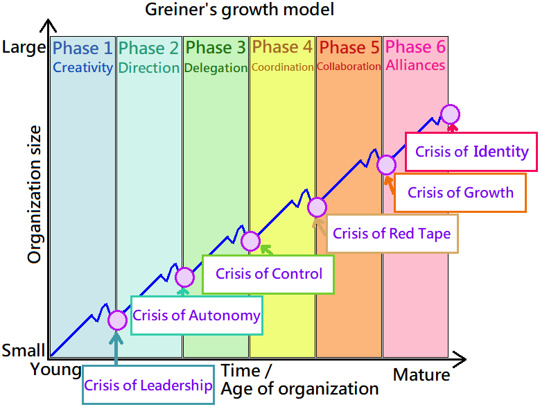 6 fasi Crescita delle organizzazioni di Greiner