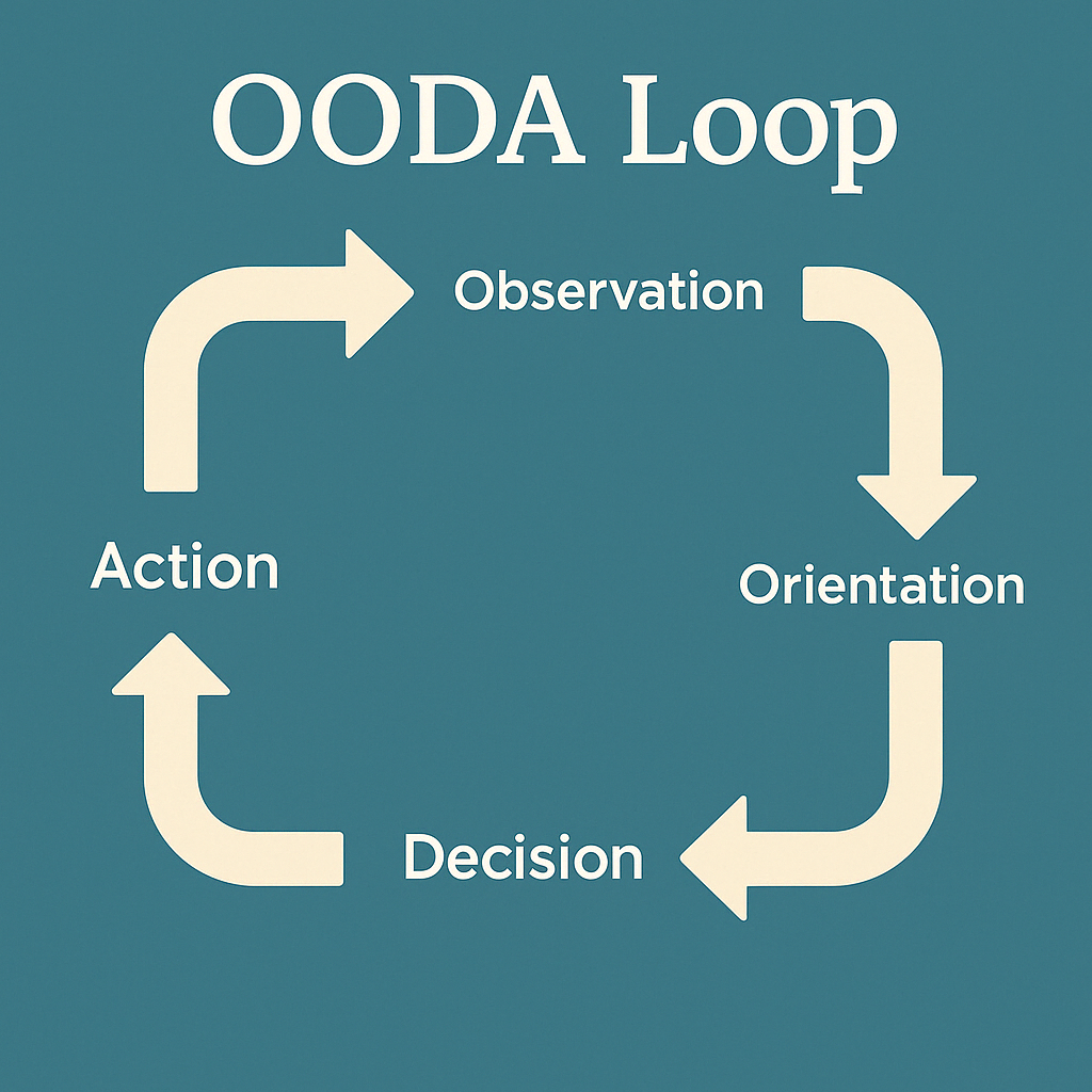 A simplified version of the OODA Loop