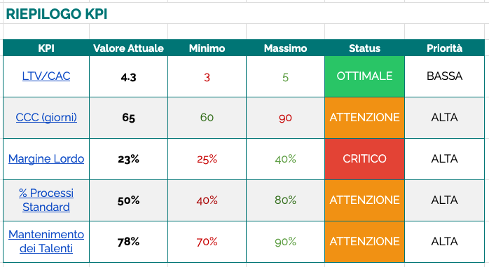 Uno screenshot dalla Dashboard dello Scalability KPI Tool